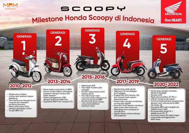 Milestone Honda Scoopy